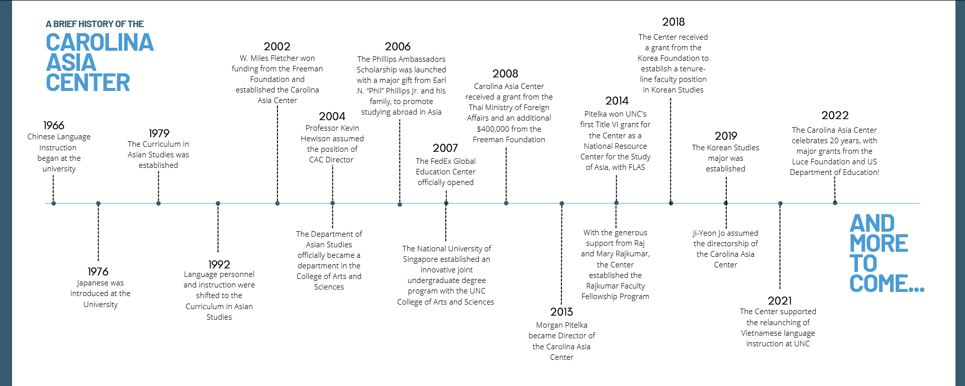 A timeline of the history of the Carolina Asia Center